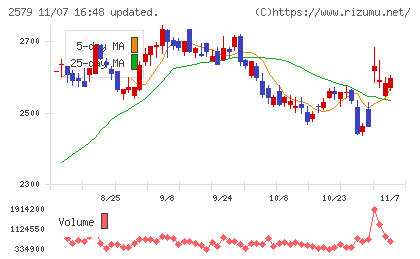 コカ・コーラ　ボトラーズジャパンホールディングスチャート