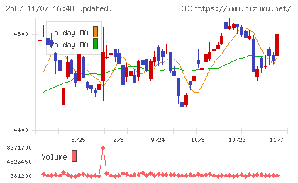 サントリー食品インターナショナルチャート