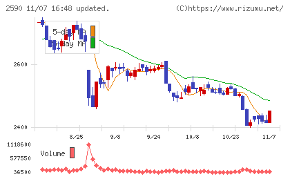 ダイドーグループホールディングスチャート