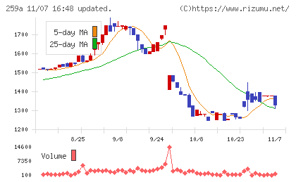 ケイ・ウノチャート