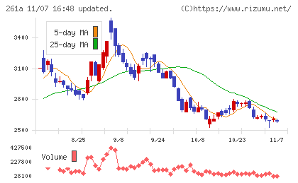 日水コンチャート