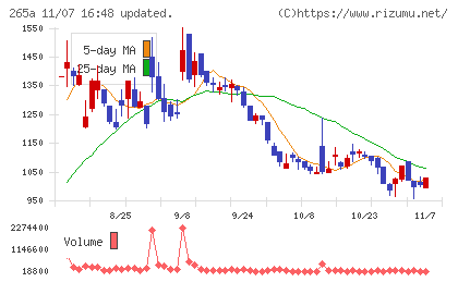 Ｈｍｃｏｍｍチャート