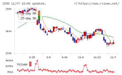 キャンドゥチャート