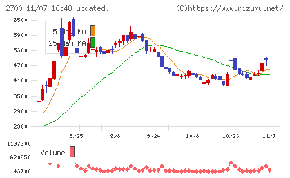 木徳神糧チャート