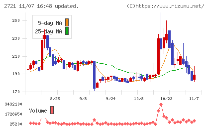 ジェイホールディングスチャート