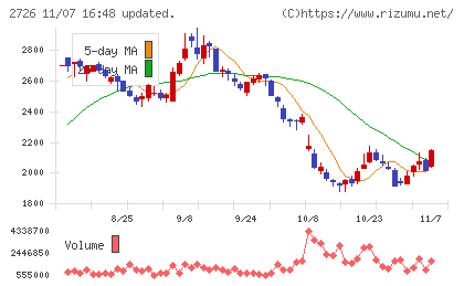 パルグループホールディングスチャート