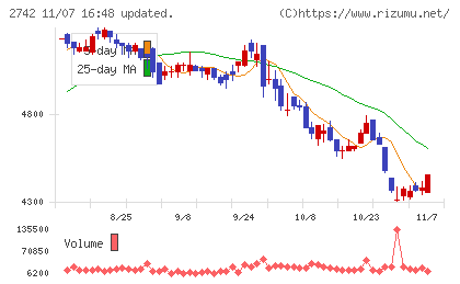 ハローズチャート