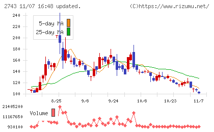 ピクセルカンパニーズチャート