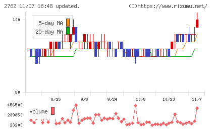 ＳＡＮＫＯ　ＭＡＲＫＥＴＩＮＧ　ＦＯＯＤＳチャート