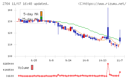 ひらまつチャート
