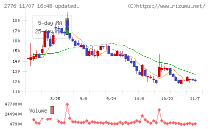 新都ホールディングスチャート