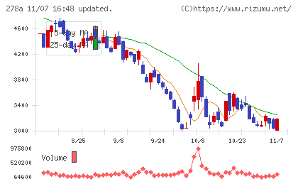 Terra Droneチャート
