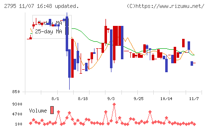 日本プリメックスチャート
