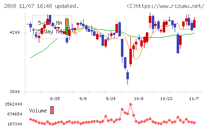 キユーピーチャート