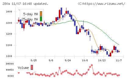 ＴＭＨチャート