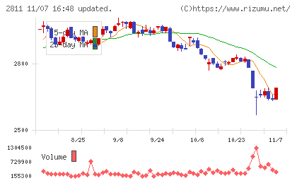 カゴメチャート