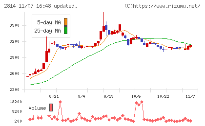 佐藤食品工業チャート