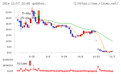 インフォメティスチャート