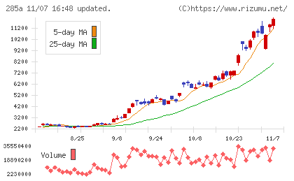 キオクシアホールディングスチャート