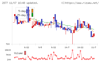 日東ベストチャート