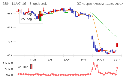 ヨシムラ・フード・ホールディングスチャート