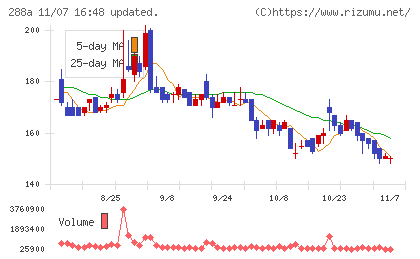 ラクサス・テクノロジーズチャート