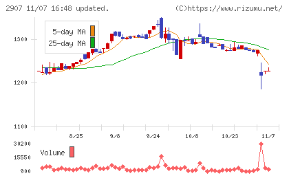 あじかんチャート