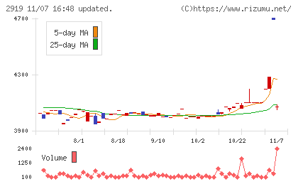 マルタイチャート