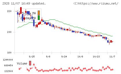 RIZAPグループチャート