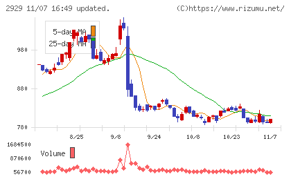 ファーマフーズチャート