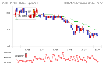 北の達人コーポレーションチャート