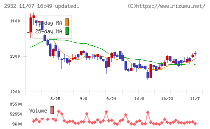 ＳＴＩフードホールディングスチャート