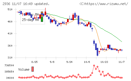 ベースフードチャート