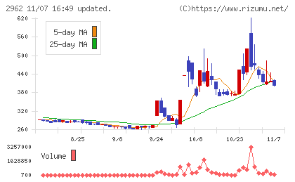 テクニスコチャート