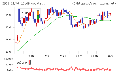 ランディックスチャート