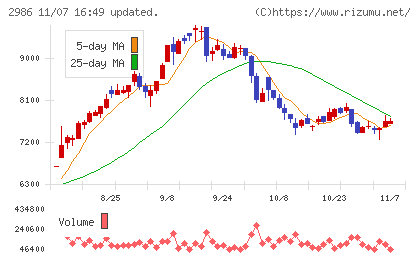 ＬＡホールディングスチャート