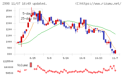 クリアルチャート