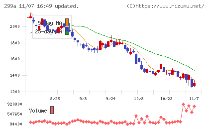 クラシルチャート