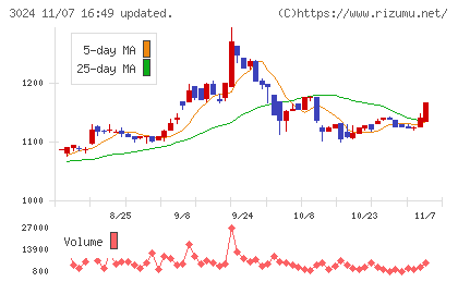 クリエイトチャート