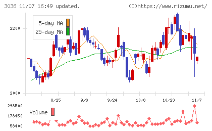 アルコニックスチャート