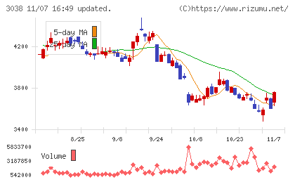 神戸物産チャート