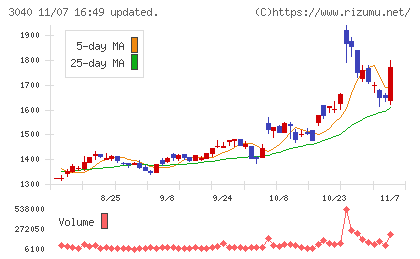 ソリトンシステムズチャート