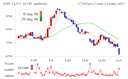 ジンズホールディングスチャート