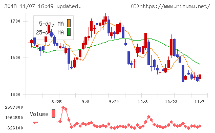 ビックカメラチャート