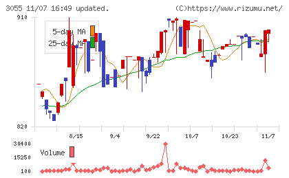 ほくやく・竹山ホールディングスチャート