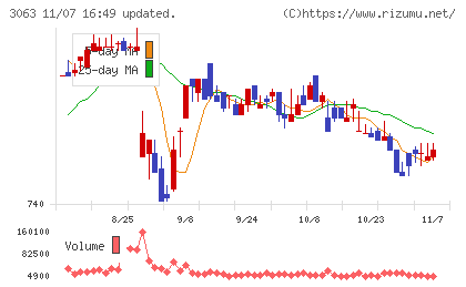 ジェイグループホールディングスチャート