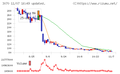 ジェリービーンズグループチャート