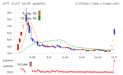 ホリイフードサービスチャート