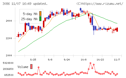 Ｊ．フロント　リテイリングチャート