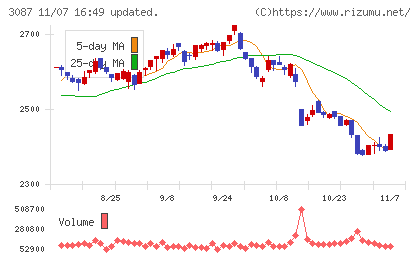 ドトール・日レスホールディングスチャート